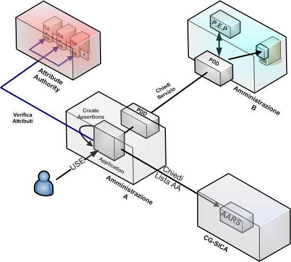 Si presume che l utente sia già autenticato presso il servizio di front end e che quest ultimo abbia già ricevuto il portafoglio delle asserzioni associato al profilo selezionato dall end user.