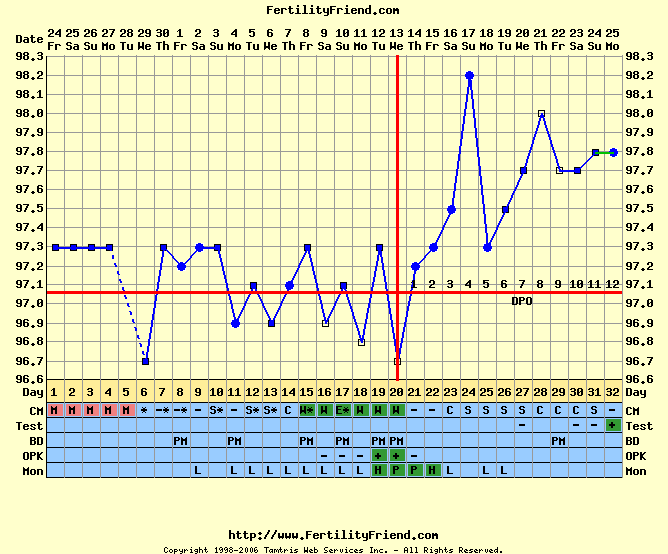 Variazioni della temperatura ambigue Il grafico qui sopra mostra un aumento della temperatura ambiguo.