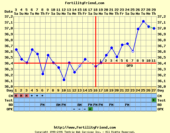 Gravidanza 1 Il grafico qui sopra mostra un modello (pattern) trifasico con temperature che crescono ad un secondo più alto livello nel 7 giorno post ovulazione,