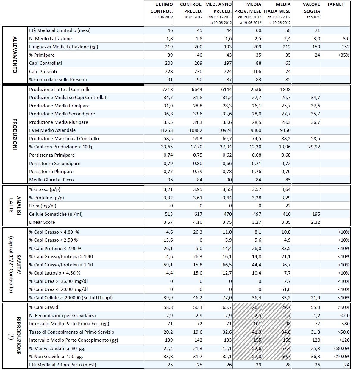 AREA G: ALTRI INDICATORI G-1 Durata media asciutta: è un parametro tecnico ed economico.