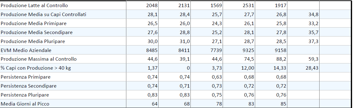 AREA C: PRODUZIONI C-1 Produzione latte al controllo: rappresenta la produzione totale di latte il giorno del controllo.