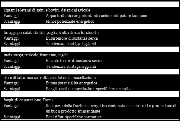 3.2 Il biogas e il biometano: profili tecnico-energetici Le biomasse sono sostanze di matrice organica, vegetale o animale, destinate a fini energetici o alla produzione di ammendante agricolo.