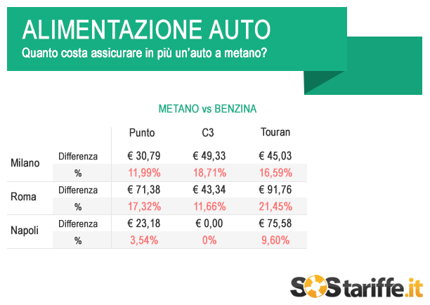 Le differenze di prezzo maggiori si hanno al Centro dove assicurare la Touran a metano può arrivare a costare oltre il 21% in più rispetto a quella a benzina, mentre per le macchine come Punto e C3