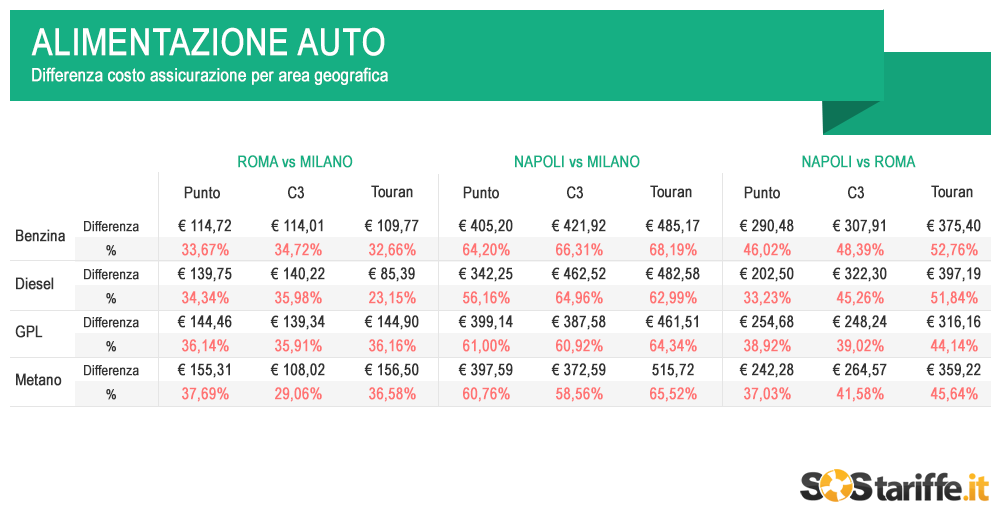 A Roma, per la Citroën C3 a benzina occorrono 328 euro l anno, che s impennano a 389 euro per la diesel, e a 388 euro per quelle a GPL.