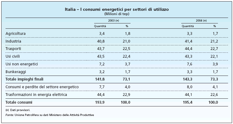 I CONSUMI ENERGETICI IN ITALIA In Italia i consumi energetici per fonti primarie (Milioni di tep) sono riassunti dalla seguente tabella: Mentre i consumi energetici suddivisi per settori di utilizzo