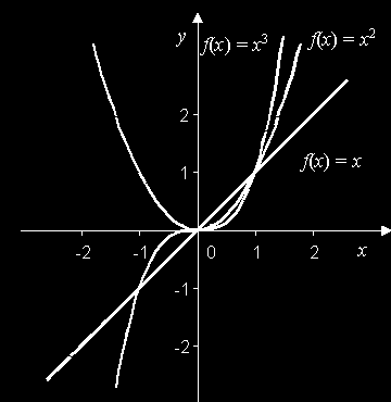 Funzione potenza y = x n con n intero e > 0 n pari n dispari Funzione