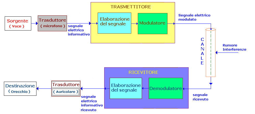 codifica di canale. In questo modo, l'elaboratore di segnale gemello, presente nel ricevitore, può rilevare e correggere eventuali errori di trasmissione.