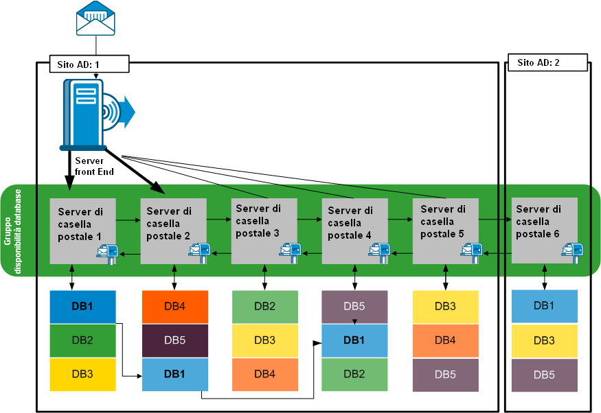 Visualizzazione della struttura Exchange Il concetto di DAG (Database Availability Group) offre il failover a livello di database, anziché a livello di server ed è trasparente agli utenti finali.