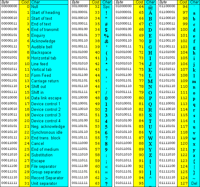 G. Pettarin ECDL Modulo 1: Concetti di base 14 00000011 C Una sequenza di 8 numeri 0 e 1 in informatica è chiamata byte. La singola cifra è chiamata bit. Quindi il bit può valere o 0 o 1.