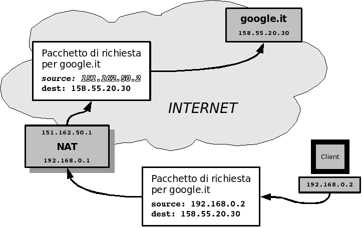 Guida pratica a iptables 12 Gli indirizzi degli host sono 192.168.0.2, 192.168.0.3 e 192.168.0.4; tutti chiaramente indirizzi privati non adatti ad andare su internet.