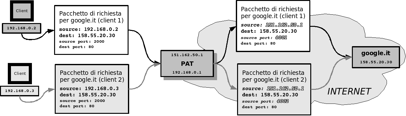 Guida pratica a iptables 15 pacchetto di richiesta http all'host google.it, creerà un pacchetto con il proprio IP sorgente, l'indirizzo IP di destinazione di google.