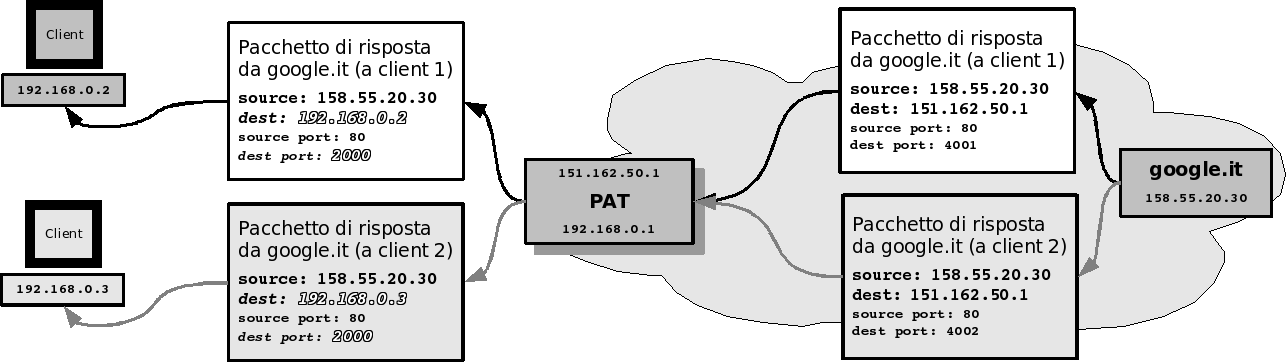 Guida pratica a iptables 16 Figura 6: PAT - Modifiche delle intestazioni dei pacchetti in entrata (RISPOSTA) 3.1.3 NAT/PAT Nella realtà, quasi sempre si incontrano casi in cui si utilizza un misto delle due tecniche.