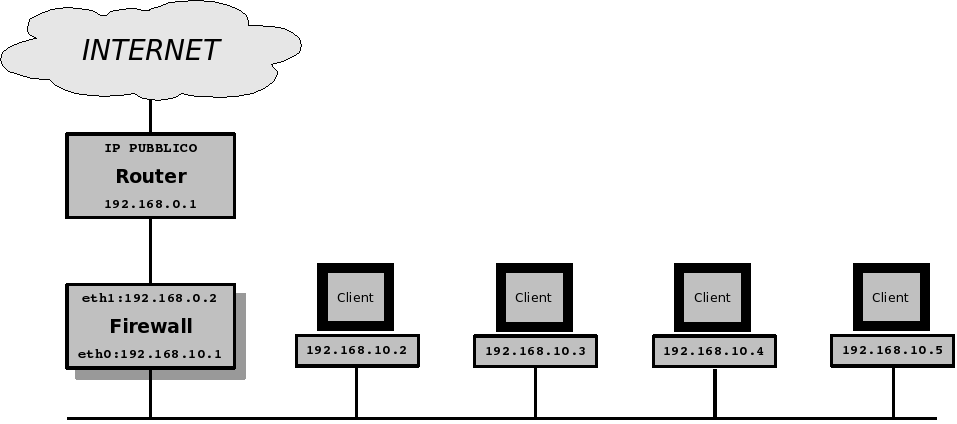 Guida pratica a iptables 26 Figura 10: infrastruttura in esame La rete interna è una classica rete di classe C (192.168.10.x/255.