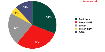 Suddivisione delle nuove varianti di malware mobile in base ai loro specifici comportamenti nocivi - Terzo trimestre del 2013 La prima posizione della speciale graduatoria da noi stilata risulta