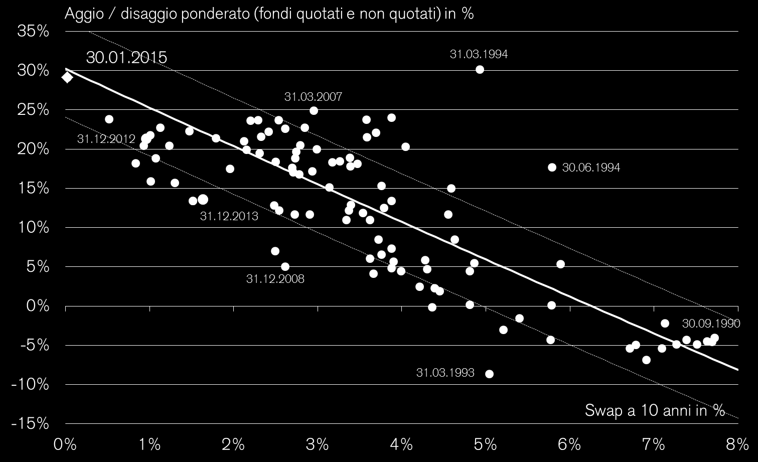 Aggi e disaggi dei fondi immobiliari svizzeri Correlazione con i tassi d'interesse a lungo termine Il grafico evidenzia il rapporto tra il livello dei tassi a lungo termine (asse orizzontale) e l