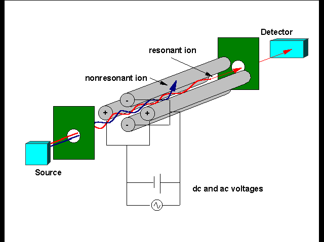 iv. Analizzatori per sorgente electrospray Gli analizzatori tipicamente associati ad una sorgente electrospray sono il quadrupolo e la trappola ionica. Un analizzatore a quadrupolo (fig. 1.