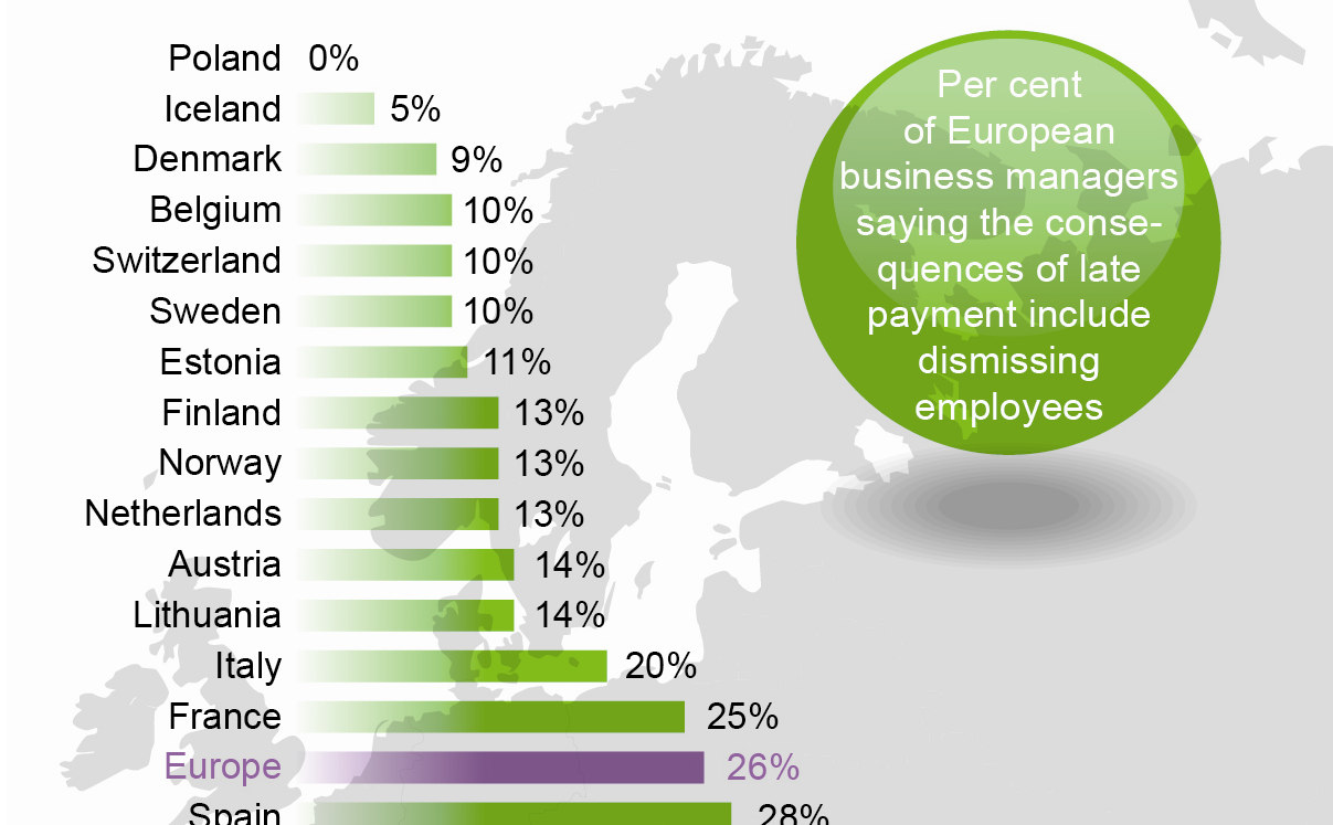a causa dei ritardi di pagamento In Europa 1 azienda su 4 dice