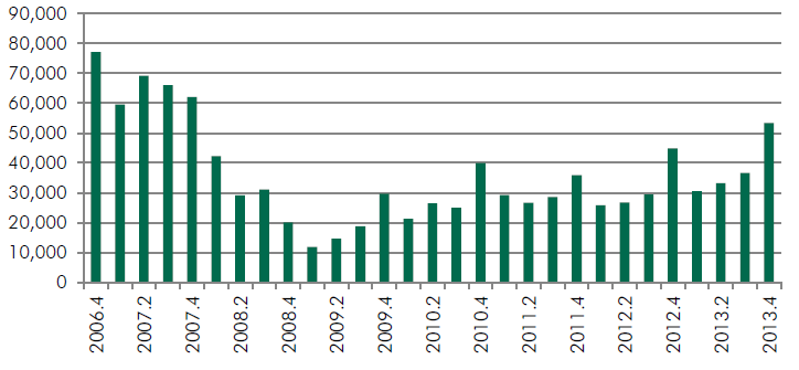 Andamento trimestrale degli investimenti in Europa ( milioni) Fonte: CBRE Research La tendenza di canoni di locazione (+0,7% nell ultimo trimestre del 2013) è chiaramente orientata verso una ripresa,