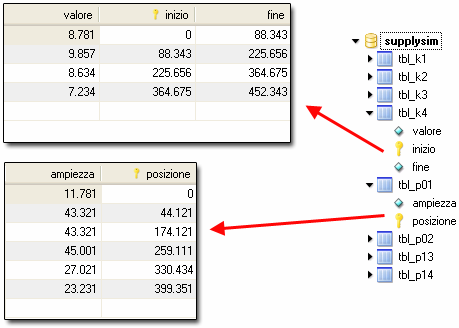 L applicazione Software Caricare un driver Aprire una connessione con il database Creare un oggetto Statement per interrogare il database Interagire con il database Gestire i risultati ottenuti Il