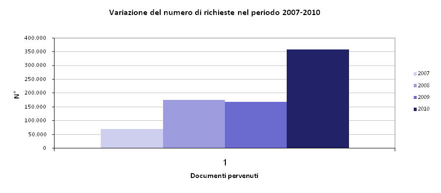 Detrazioni Fiscali - risultati 2007/2010 Dai dati a disposizione sotto il profilo quantitativo si ha che: nella campagna 2007, a causa dei problemi derivanti dal normale start-up della campagna di