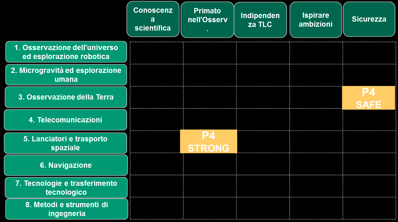 migliore mobilità, meno congestione del traffico, maggior sicurezza; c)leadership globale per l industria dei trasporti europea.