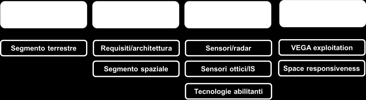 Si possono riconoscere in tale descrizione i domini applicativi fondamentali del segmento spaziale quali quello della osservazione della terra, delle telecomunicazioni e della navigazione.