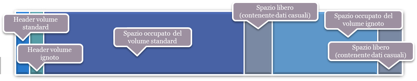 CAPITOLO 3. DUE SCENARI DI ANTI-FORENSICS 27 Volumi. Ogni volume è crittato attraverso una password, secondo uno o la combinazioni degli algoritmi AES, Serpent e Twofish.