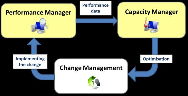 Process Supervision I dati raccolti vengono analizzati per valutare se devono essere Il Capacity Management è un processo continuo ed iterativo che monitora, analizza e prese azione correttive, ad