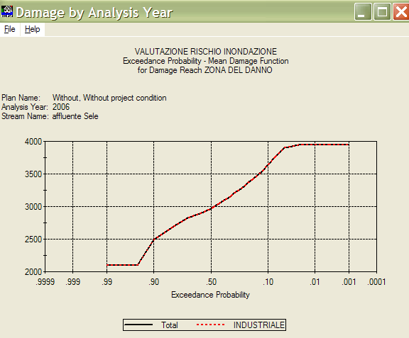 -Exceedance Probability-Stage function: -Exceedance Probability-Damage function: La gestione dei