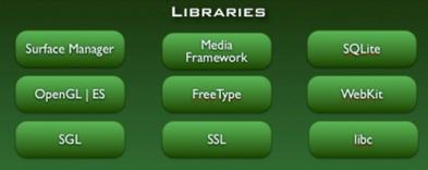 Il livello Libraries Questo livello contiene un insieme di librerie native realizzate in C e C++ che rappresentano il core vero e proprio di Android.