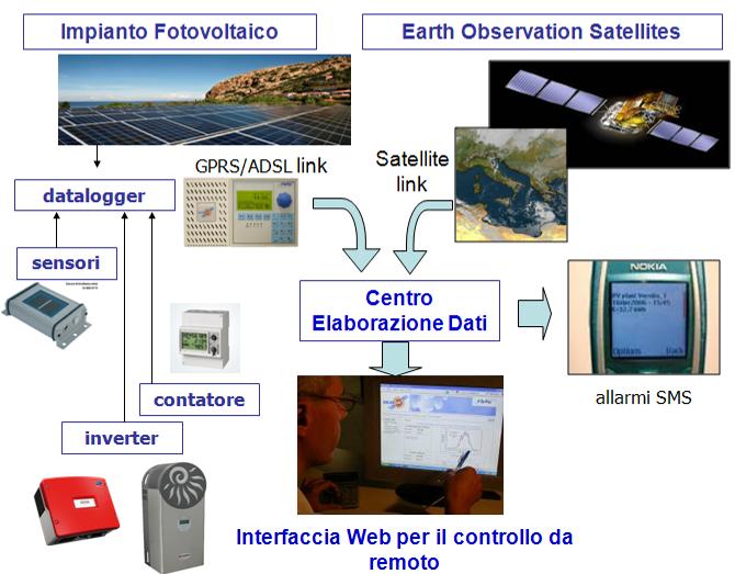 Dopo aver selezionato la località di interesse ed aver completato tutti i passi che guidano l utente nella scelta della miglior soluzione di impianto da fonte di energia rinnovabile, il sistema