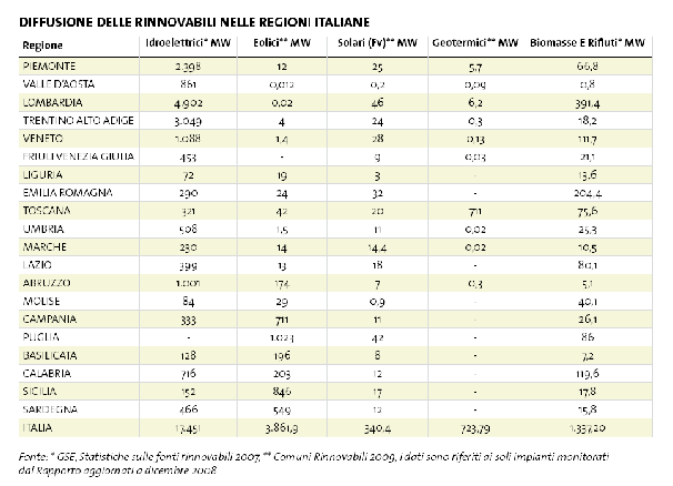 Il rinnovabile nelle regioni italiane Il primato toscano come