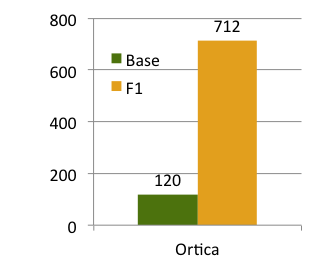 Ortica (Urtica Dioica) Prodotti Hyst caratterizzati da un significativo incremento della concentrazione di alcuni minerali (ferro [Fe] - calcio [Ca] - potassio [K]) e proteine Utilizzo: Ingredienti