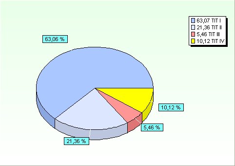 Nella tabella che segue, invece, viene effettuato un confronto con le previsioni definitive dell'anno 2014 e con gli importi impegnati negli anni 2013 e 2012.