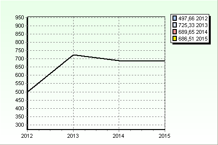 7.3 Prelievo tributario pro capite Il dato ottenuto con l'indice di autonomia impositiva, utile per un'analisi disaggregata, non è di per sé facilmente comprensibile e, pertanto, al fine di