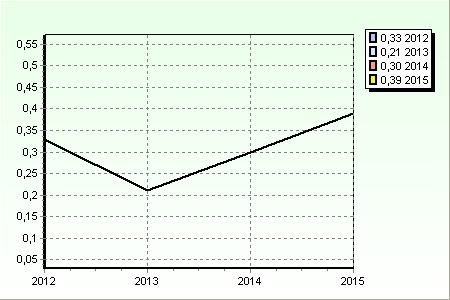 secondo indice deve essere attentamente preso in considerazione in quanto costituisce il complementare di quello precedente, evidenziando la partecipazione delle entrate proprie nella formazione