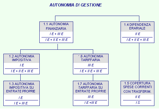 DENOMINAZIONE INDICATORE COMPOSIZIONE 2015 (%) 1.1 Autonomia finanziaria = 1.2 Autonomia impositiva = 1.3 Autonomia impositiva su entrate proprie = 1.