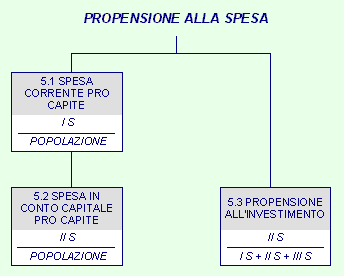 DENOMINAZIONE INDICATORE 2012 2013 2014 2015 2012 (%) 2013 (%) 2014 (%) 2015 (%) 4.1 Incidenza degli Interessi passivi sulle Spese correnti 4.