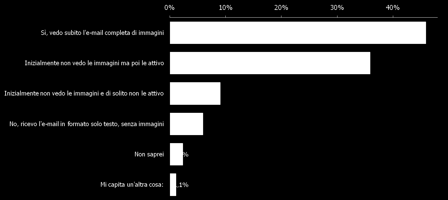 Utilizzo delle immagini Comportamento nei confronti delle e-mail html con immagini Quando nella tua casella di posta principale ricevi una e-mail di testo e immagini da una mailing list, vedi le