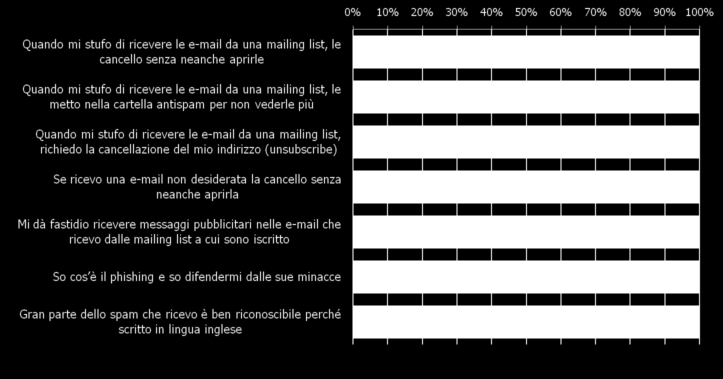 Atteggiamenti nei confronti delle mailing list Distribuzione di accordo su una batteria di atteggiamenti Ti presentiamo alcune frasi che descrivono il comportamento di altre persone che come te sono