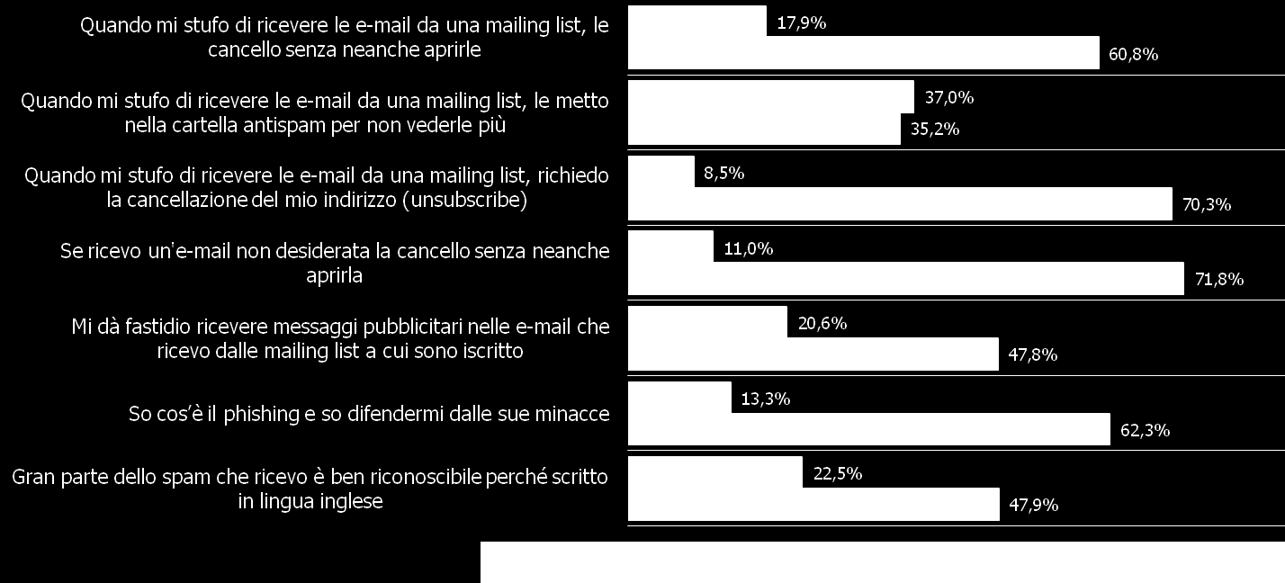 Atteggiamenti nei confronti delle mailing list Frequenza di accordo vs disaccordo Ti presentiamo alcune frasi che descrivono il comportamento di altre persone che come te sono iscritte ad almeno una