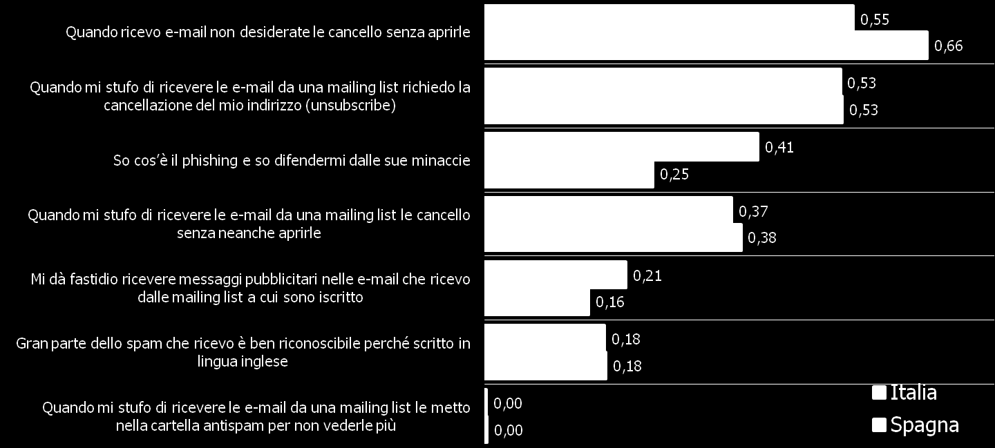 Atteggiamenti nei confronti delle mailing list Score di accordo Italia vs Spagna Ti presentiamo alcune frasi che descrivono il comportamento di altre persone che come te sono iscritte ad almeno una