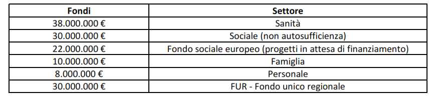 OCCUPAZIONE L Alto Adige è in controtendenza rispetto al paese. Assoimprenditori comunica che In 7 anni di crisi abbiamo avuto una crescita del 4,1% pari a quasi 10 mila posti in più.