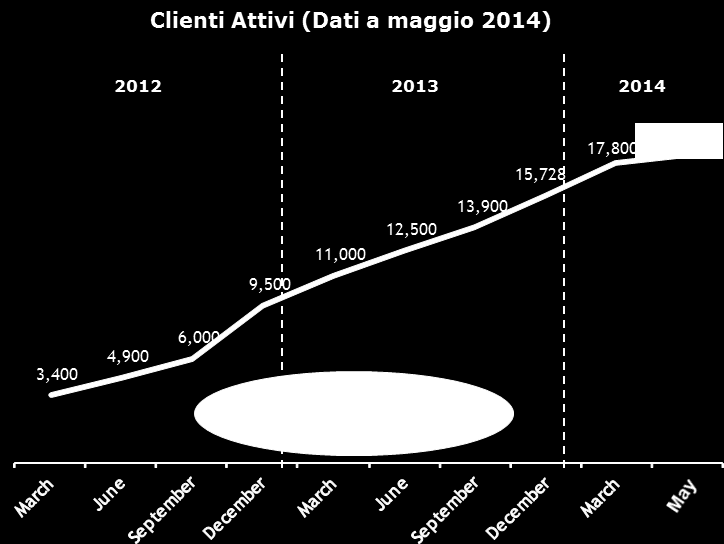 particolare, l Emittente ha adottato la strategia di sviluppare la propria rete infrastrutturale nelle aree urbane servite da ADSL e, marginalmente, nelle aree Digital Divide.