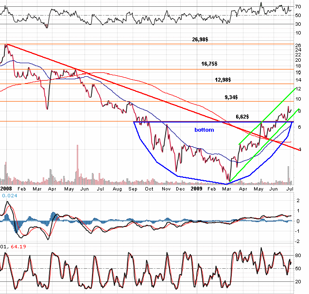 Esempio di analisi grafica: ASTI (nasdaq:asti) 15 Giugno 2009 Una delle più belle società..small..del settore, i grafici sono lì a..dimostrarlo, sul daily ha avuto un massimo arrotondato..distributivo.