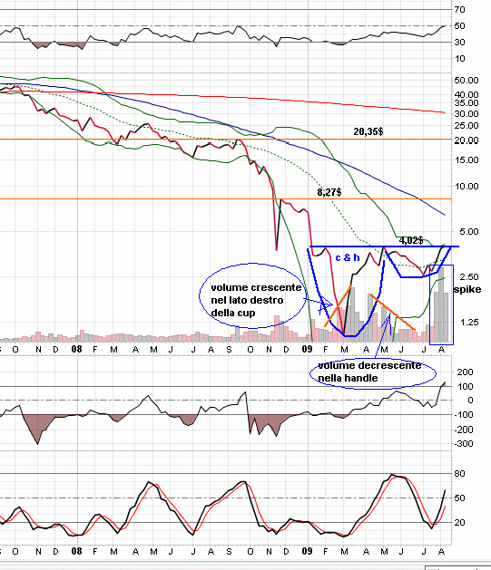 Esempio di analisi grafica: CITIGROUP (nasdaq:c) Inizio proprio con l'analisi del grafico adoperato da quel tipo di investitori.