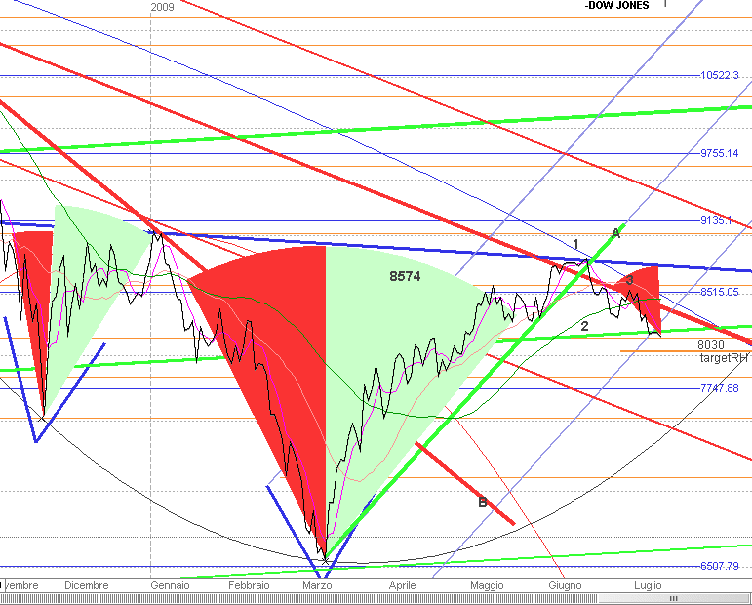 Questo quadro è del 13/10/'08 ed ulteriormente migliorato tanto che quelli a breve sono scesi vicino al punto percentuale non è un caso che su gli indici si siano manifestate figure accumulative