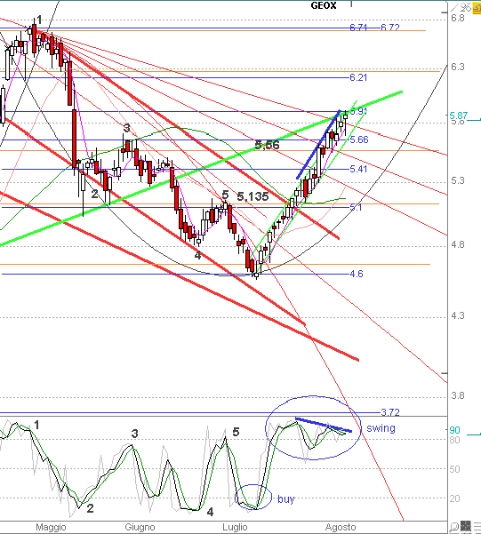 L'indicatore nella sua..forma...corretta dovrebbe avere 3 linee ed essere settato con 5-3 3, queste linee la..grigia...è la parte velocissima a 3 sedute che dà in anticipo il segnale la.. nera.