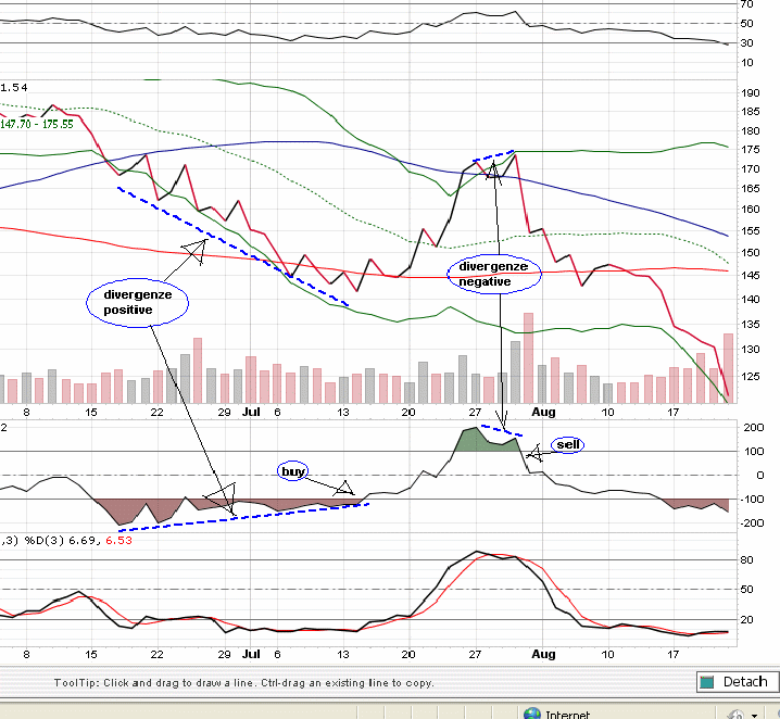 CCI sta per...commodites Channel Index.