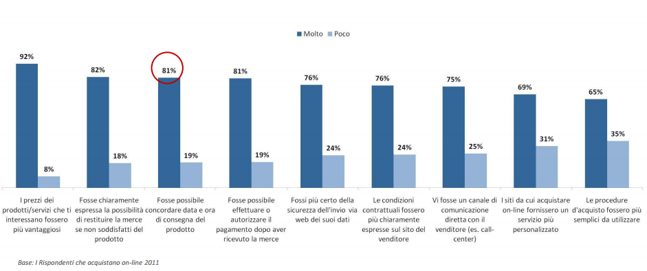 tradizionali o su web appare meno rilevante (23%). 4.